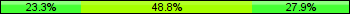 Home team third: 23.26%, Midfield: 48.84%, Away team third: 27.91%
