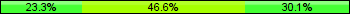 Home team third: 23.29%, Midfield: 46.58%, Away team third: 30.14%