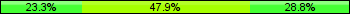 Home team third: 23.29%, Midfield: 47.95%, Away team third: 28.77%