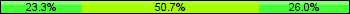 Home team third: 23.29%, Midfield: 50.68%, Away team third: 26.03%