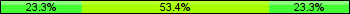 Home team third: 23.29%, Midfield: 53.42%, Away team third: 23.29%