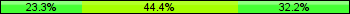 Home team third: 23.33%, Midfield: 44.44%, Away team third: 32.22%