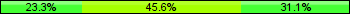 Home team third: 23.33%, Midfield: 45.56%, Away team third: 31.11%