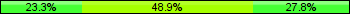 Home team third: 23.33%, Midfield: 48.89%, Away team third: 27.78%