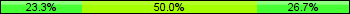Home team third: 23.33%, Midfield: 50.00%, Away team third: 26.67%