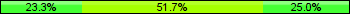 Home team third: 23.33%, Midfield: 51.67%, Away team third: 25.00%