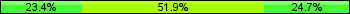 Home team third: 23.38%, Midfield: 51.95%, Away team third: 24.68%