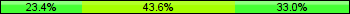 Home team third: 23.40%, Midfield: 43.62%, Away team third: 32.98%