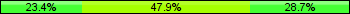 Home team third: 23.40%, Midfield: 47.87%, Away team third: 28.72%