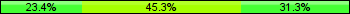 Home team third: 23.44%, Midfield: 45.31%, Away team third: 31.25%