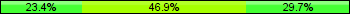Home team third: 23.44%, Midfield: 46.88%, Away team third: 29.69%
