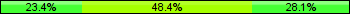 Home team third: 23.44%, Midfield: 48.44%, Away team third: 28.13%