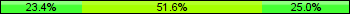Home team third: 23.44%, Midfield: 51.56%, Away team third: 25.00%