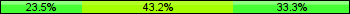 Home team third: 23.46%, Midfield: 43.21%, Away team third: 33.33%