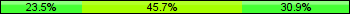 Home team third: 23.46%, Midfield: 45.68%, Away team third: 30.86%