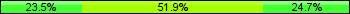 Home team third: 23.46%, Midfield: 51.85%, Away team third: 24.69%