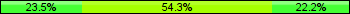 Home team third: 23.46%, Midfield: 54.32%, Away team third: 22.22%