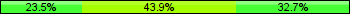 Home team third: 23.47%, Midfield: 43.88%, Away team third: 32.65%