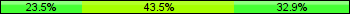 Home team third: 23.53%, Midfield: 43.53%, Away team third: 32.94%