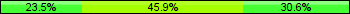 Home team third: 23.53%, Midfield: 45.88%, Away team third: 30.59%