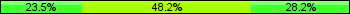 Home team third: 23.53%, Midfield: 48.24%, Away team third: 28.24%