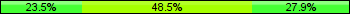 Home team third: 23.53%, Midfield: 48.53%, Away team third: 27.94%
