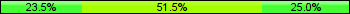 Home team third: 23.53%, Midfield: 51.47%, Away team third: 25.00%