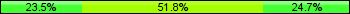 Home team third: 23.53%, Midfield: 51.76%, Away team third: 24.71%