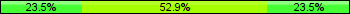 Home team third: 23.53%, Midfield: 52.94%, Away team third: 23.53%