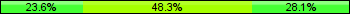 Home team third: 23.60%, Midfield: 48.31%, Away team third: 28.09%