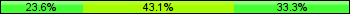Home team third: 23.61%, Midfield: 43.06%, Away team third: 33.33%
