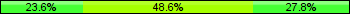 Home team third: 23.61%, Midfield: 48.61%, Away team third: 27.78%