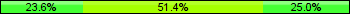 Home team third: 23.61%, Midfield: 51.39%, Away team third: 25.00%
