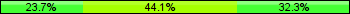 Home team third: 23.66%, Midfield: 44.09%, Away team third: 32.26%