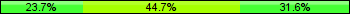 Home team third: 23.68%, Midfield: 44.74%, Away team third: 31.58%