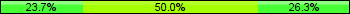 Home team third: 23.68%, Midfield: 50.00%, Away team third: 26.32%