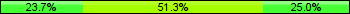 Home team third: 23.68%, Midfield: 51.32%, Away team third: 25.00%