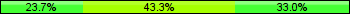 Home team third: 23.71%, Midfield: 43.30%, Away team third: 32.99%