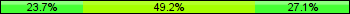 Home team third: 23.73%, Midfield: 49.15%, Away team third: 27.12%