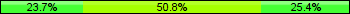 Home team third: 23.73%, Midfield: 50.85%, Away team third: 25.42%