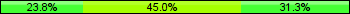 Home team third: 23.75%, Midfield: 45.00%, Away team third: 31.25%