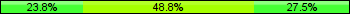 Home team third: 23.75%, Midfield: 48.75%, Away team third: 27.50%