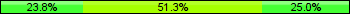 Home team third: 23.75%, Midfield: 51.25%, Away team third: 25.00%