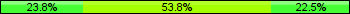 Home team third: 23.75%, Midfield: 53.75%, Away team third: 22.50%