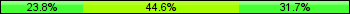 Home team third: 23.76%, Midfield: 44.55%, Away team third: 31.68%