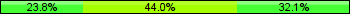 Home team third: 23.81%, Midfield: 44.05%, Away team third: 32.14%