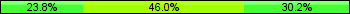 Home team third: 23.81%, Midfield: 46.03%, Away team third: 30.16%