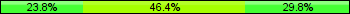 Home team third: 23.81%, Midfield: 46.43%, Away team third: 29.76%