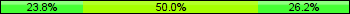 Home team third: 23.81%, Midfield: 50.00%, Away team third: 26.19%
