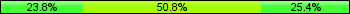 Home team third: 23.81%, Midfield: 50.79%, Away team third: 25.40%